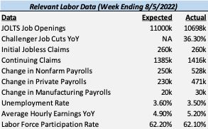 Relevant Labor Data 8.5