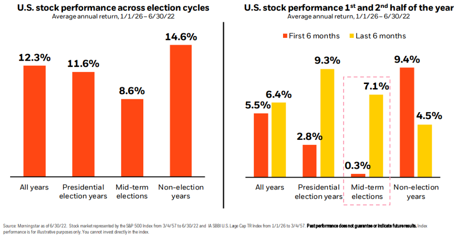 U.S. stock performance